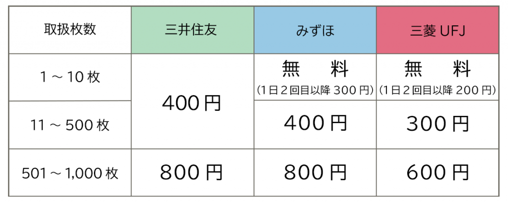 3大銀行の両替手数料一覧