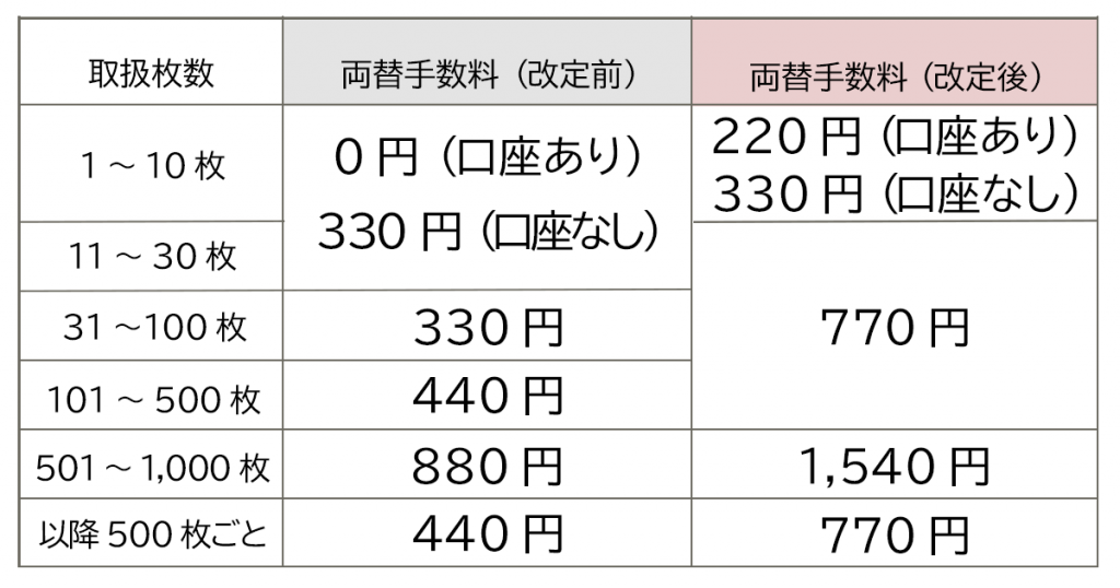 三井住友銀行の窓口での両替手数料