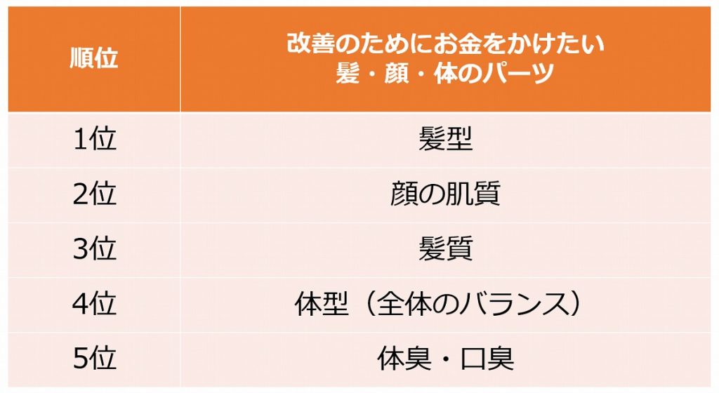 女性がお金・時間を使いたいパーツ