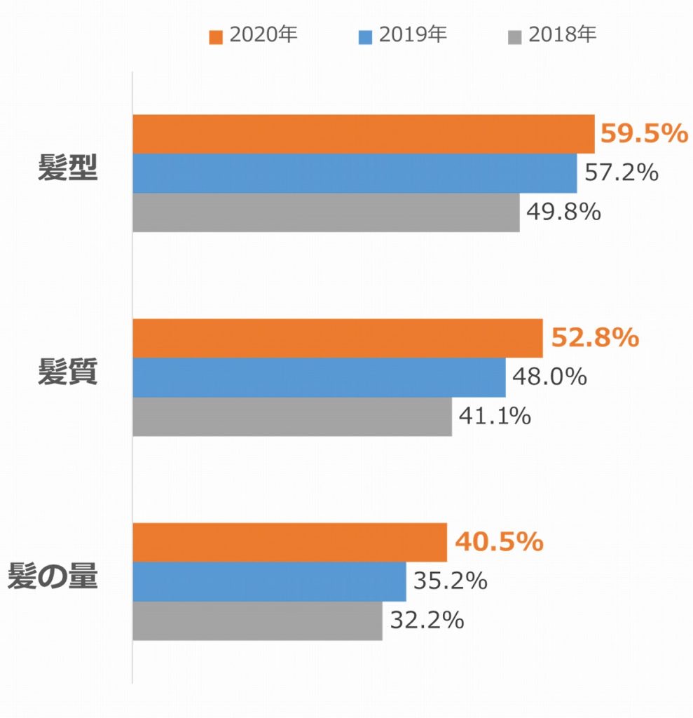 女性がお金・時間を使いたいパーツ（髪）