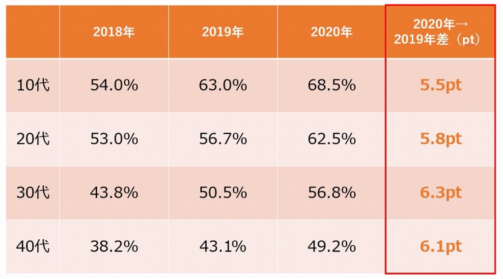 髪質改善にお金・時間を使いたいか調査