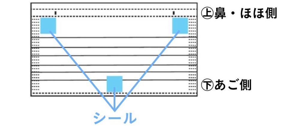 「シールマスク」の接着ポイント