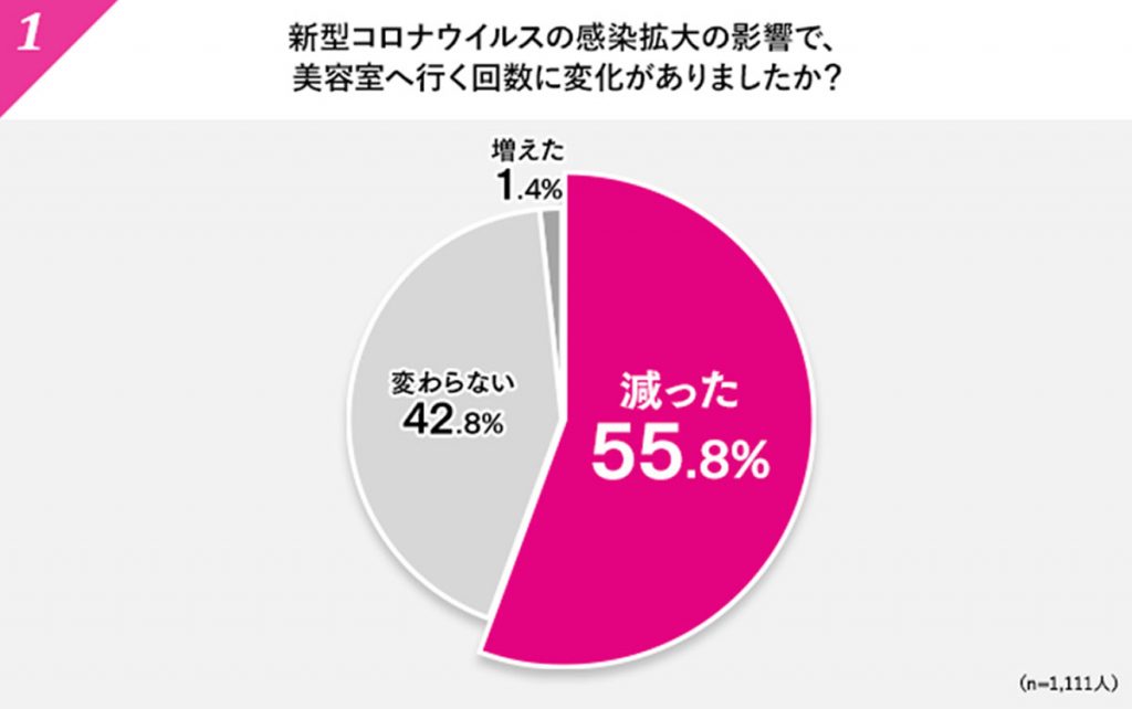 Z世代のコロナ禍の美容室利用