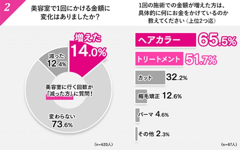 Z世代のコロナ禍の美容室利用