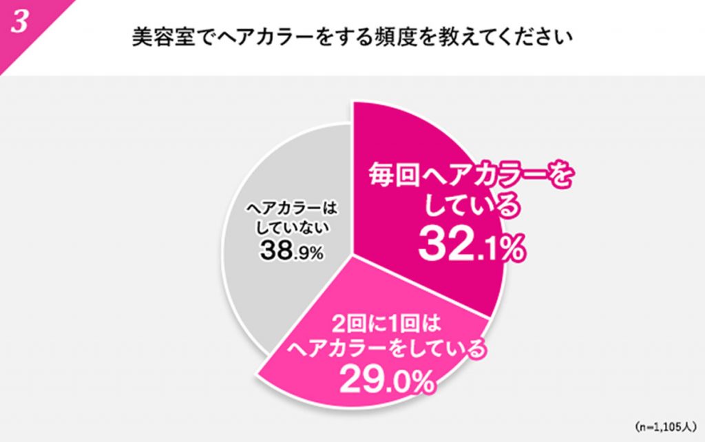 Z世代のコロナ禍の美容室利用