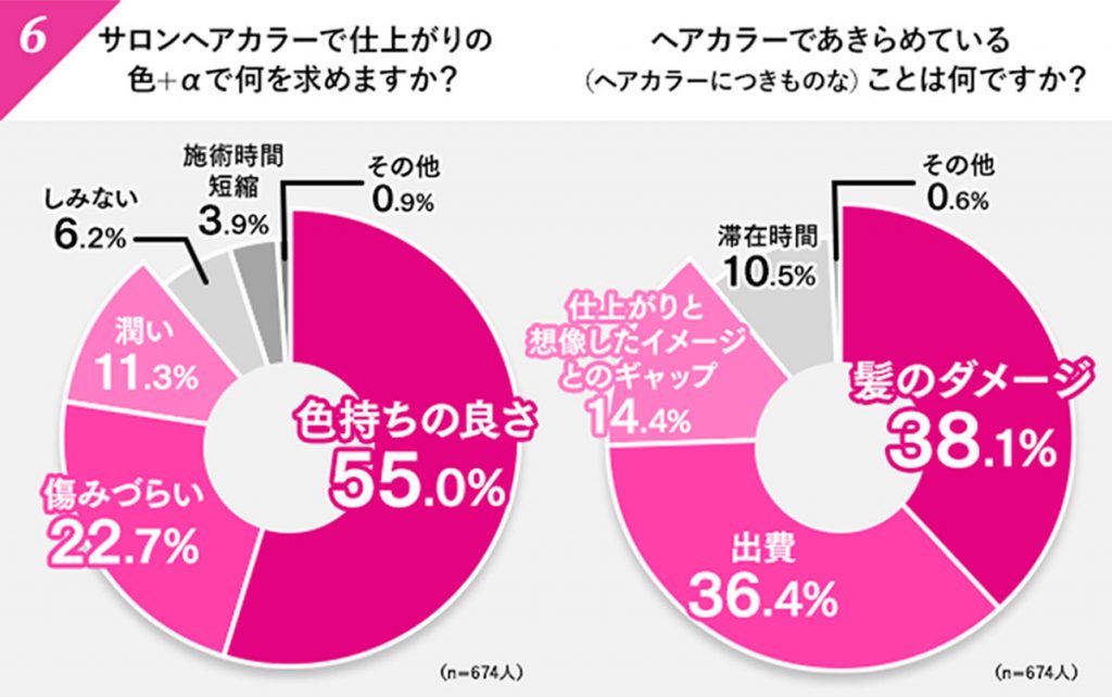 Z世代のコロナ禍の美容室利用