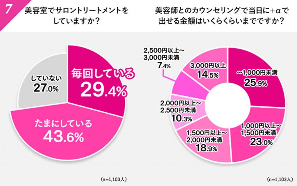 Z世代のコロナ禍の美容室利用