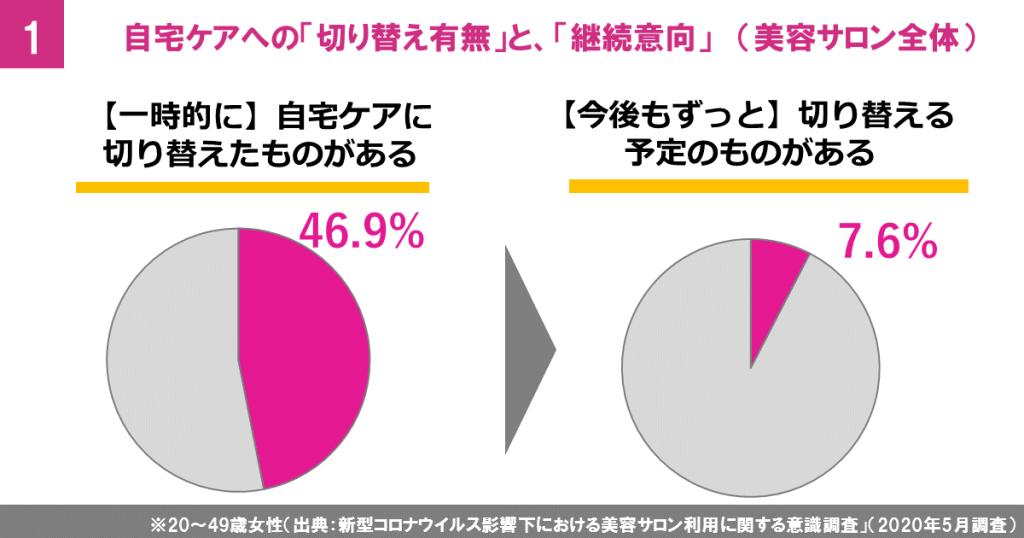 自宅ケアへの切り替え調査 美容サロン全体