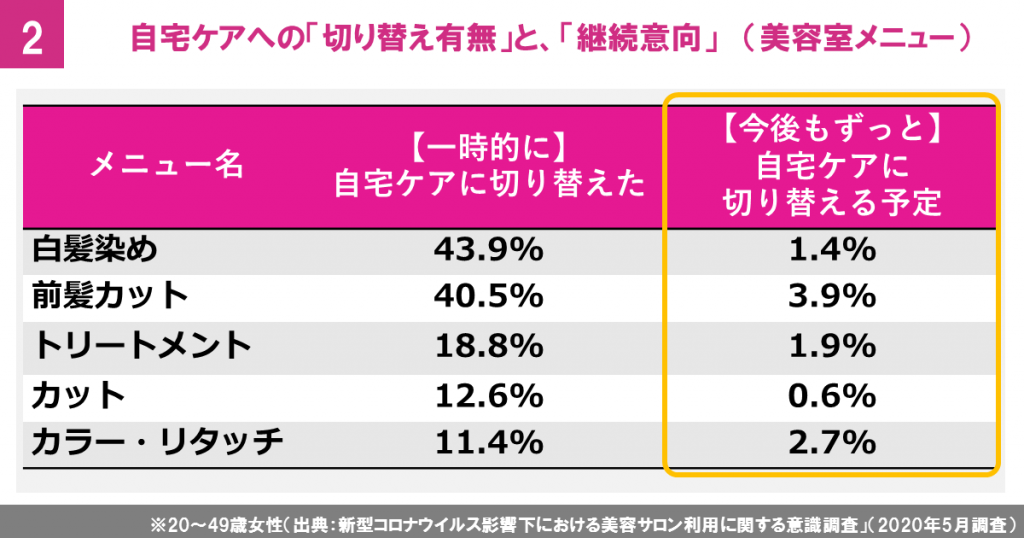 自宅ケアへの切り替え調査 継続意向