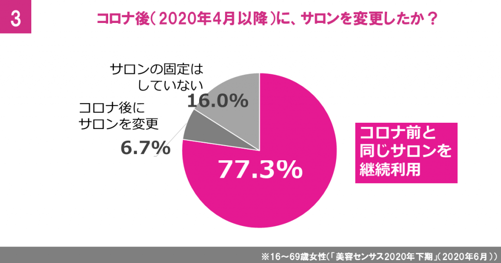 コロナ後のサロン変更調査