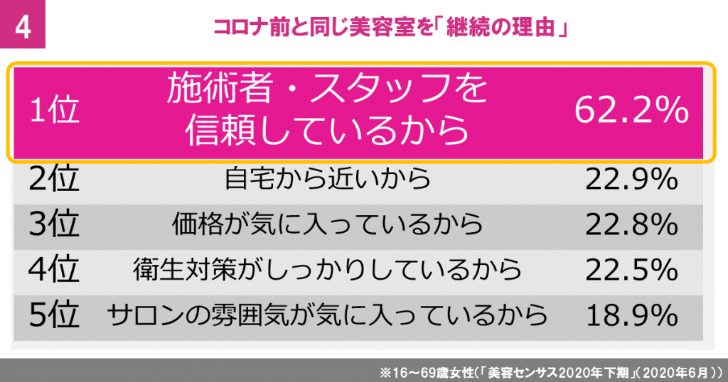 コロナ前と同じ美容室を継続理由