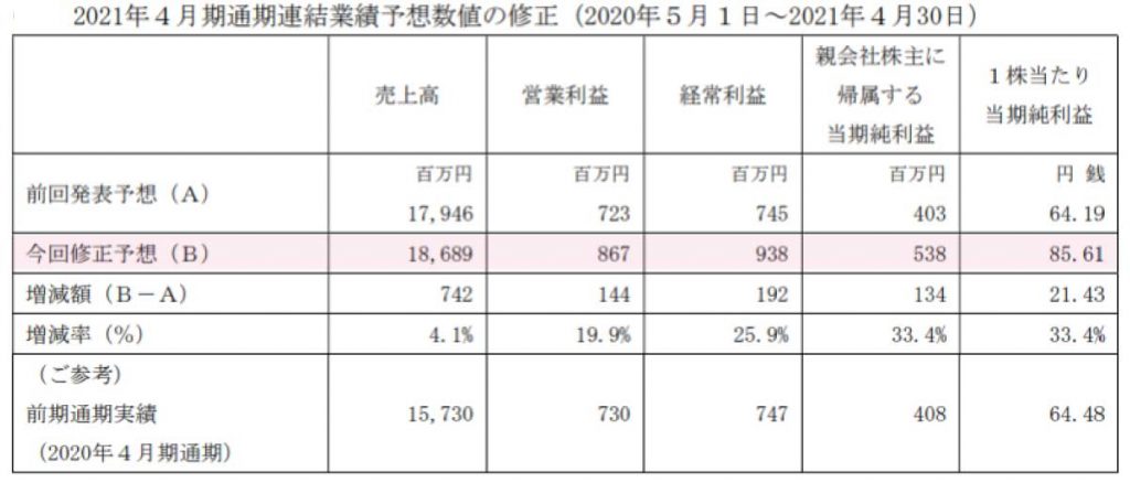 ビューティガレージ通期業績予想を上方修正