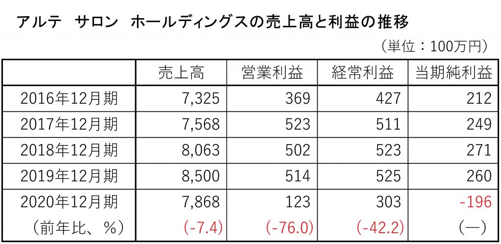 アルテ サロン HD売上高の2016～2020年度収益の推移