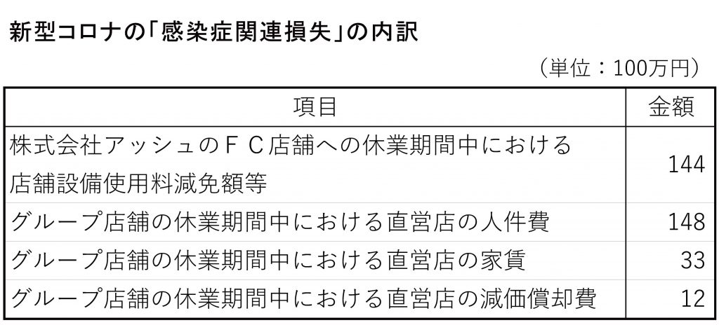 アルテ サロン HD2020年度新型コロナの感染症関連損失の内訳