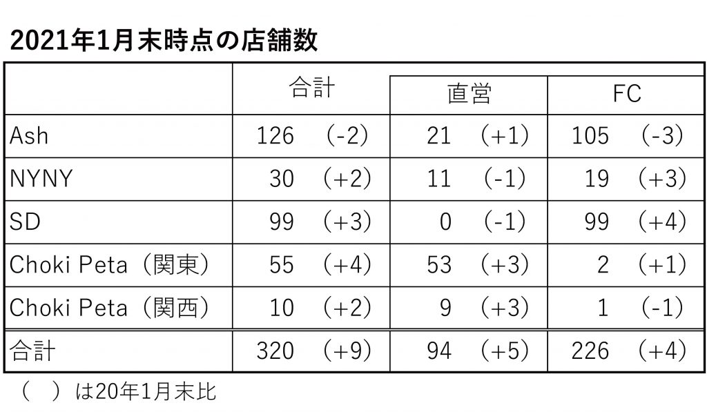 アルテ サロン HD業績の2021年1月末店舗数