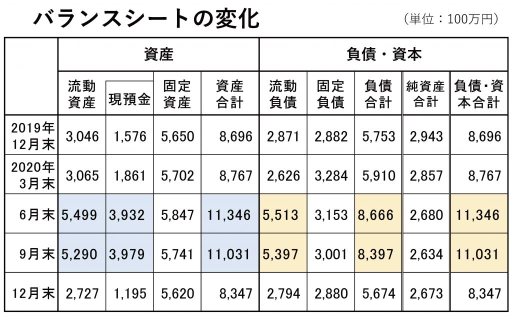 アルテ サロン HD2019年度～2020年度バランスシート