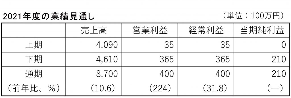 アルテ サロン HD業績の2021年度見通し