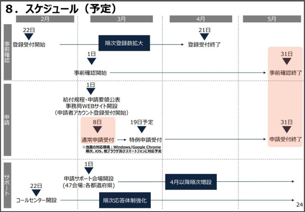 一時支援金のスケジュール（理美容室が利用できる新型コロナ助成金）