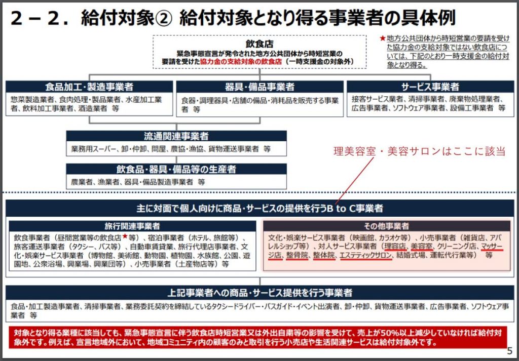 一時支援金の対象事業者（理美容室が利用できる新型コロナ助成金）