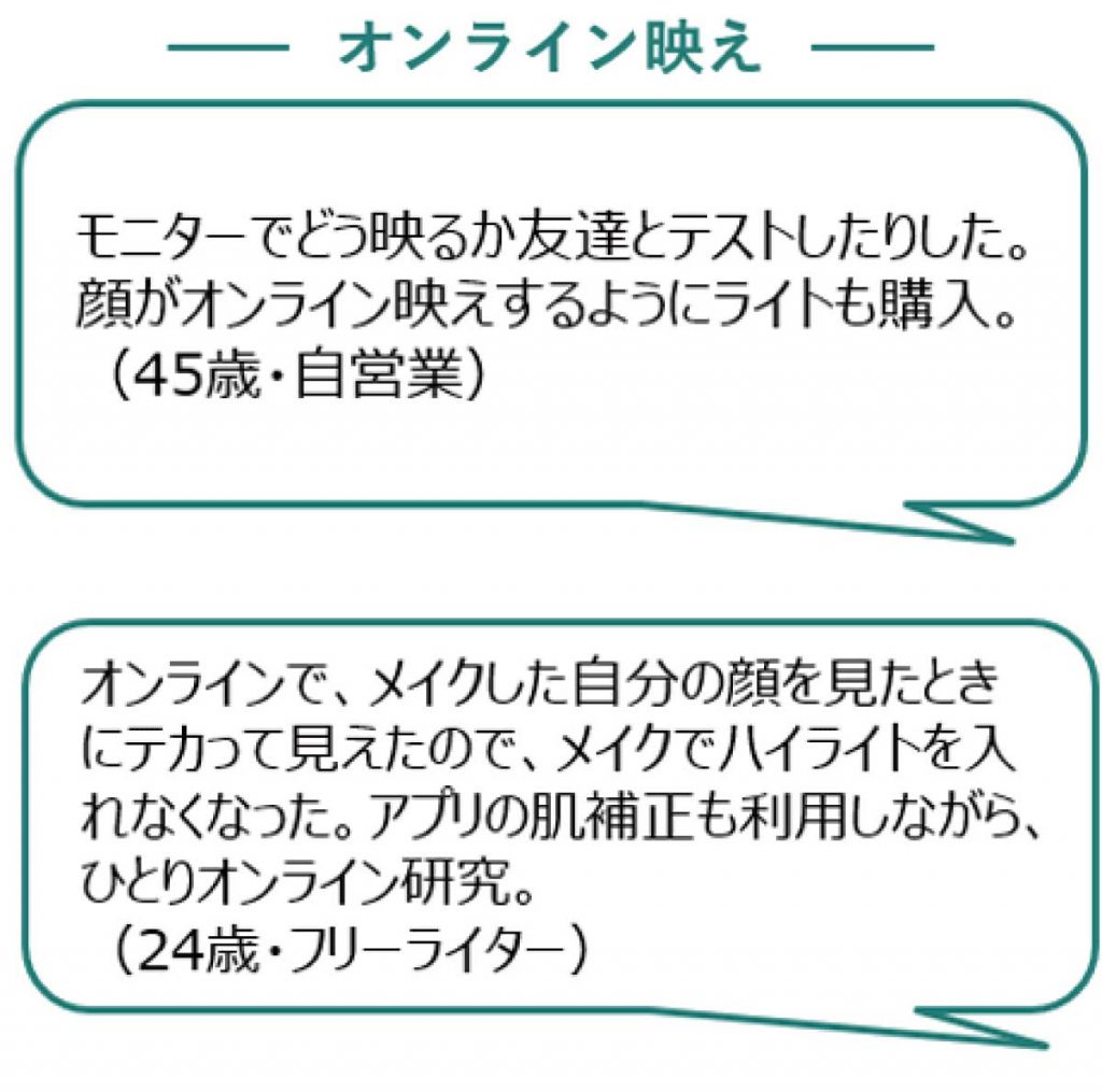 花王の「女性の美容行動変化調査結果」