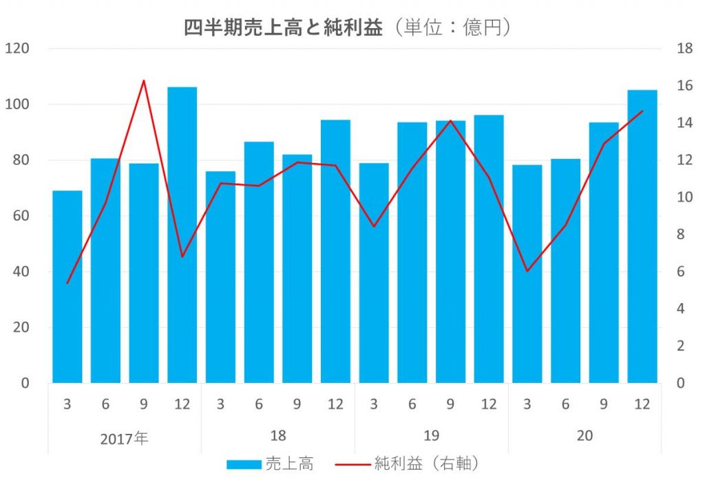 ミルボン売上高と純利益