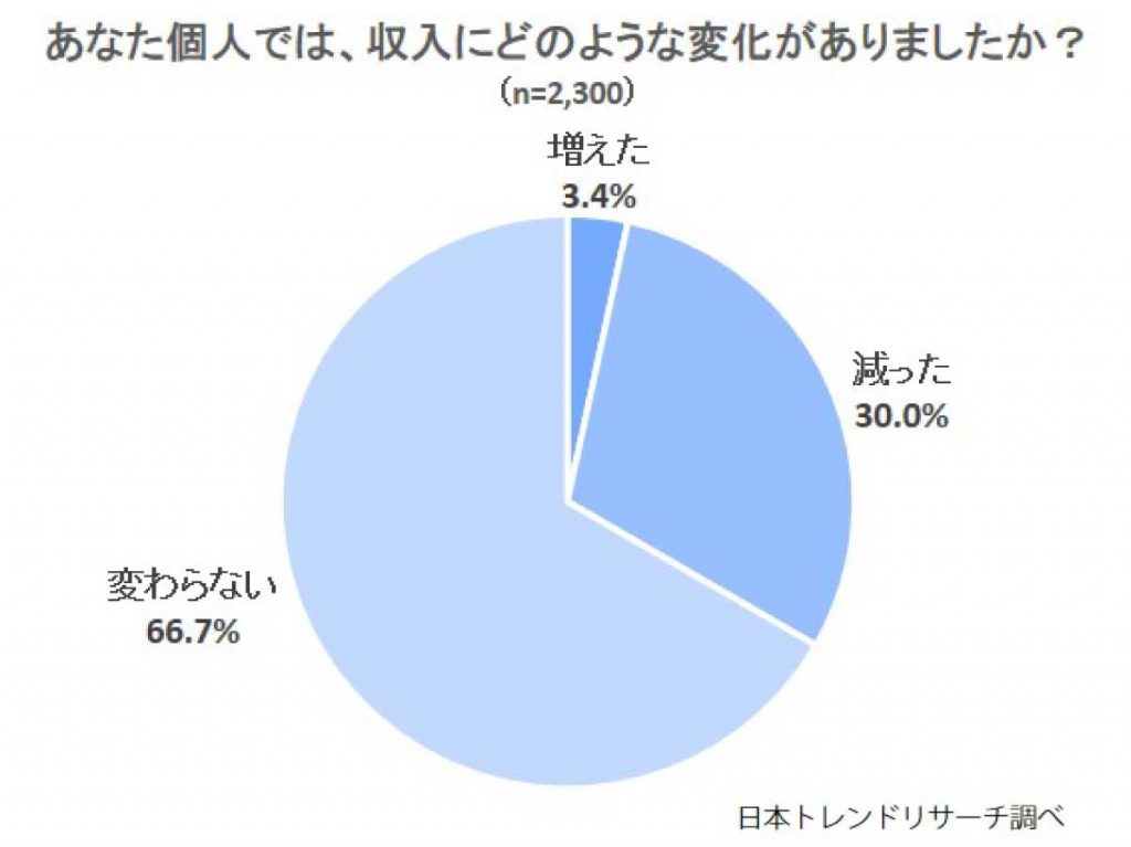 トレンドリサーチ　コロナ禍収入支出変化