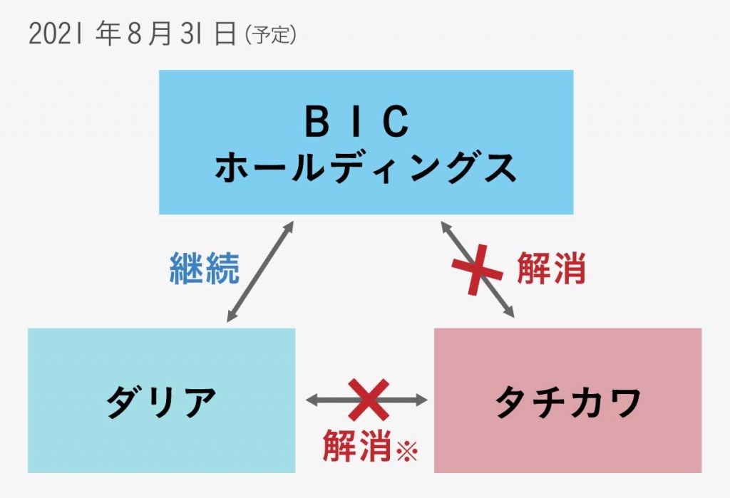 BICホールディングス、ダリア、タチカワが資本業務提携を解消