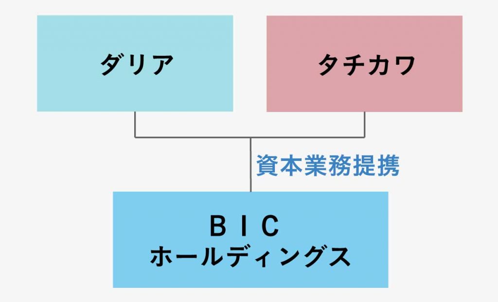 BICホールディングスの誕生当時（ダリア、タチカワが資本業務提携）