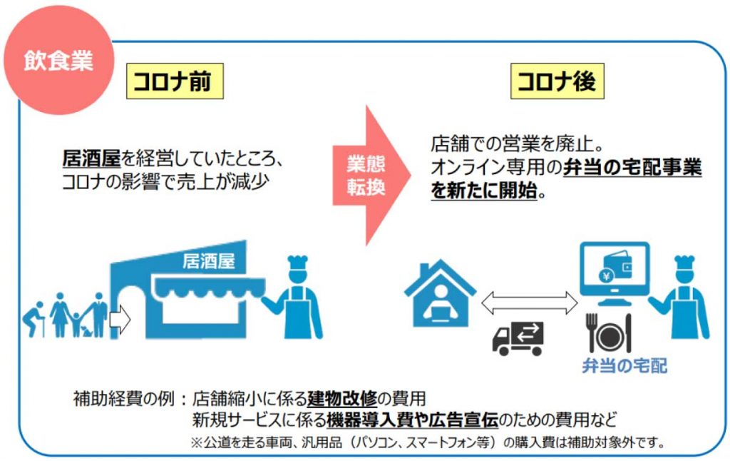 「事業再構築補助金」の事例