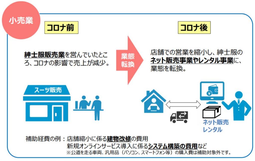 「事業再構築補助金」の事例