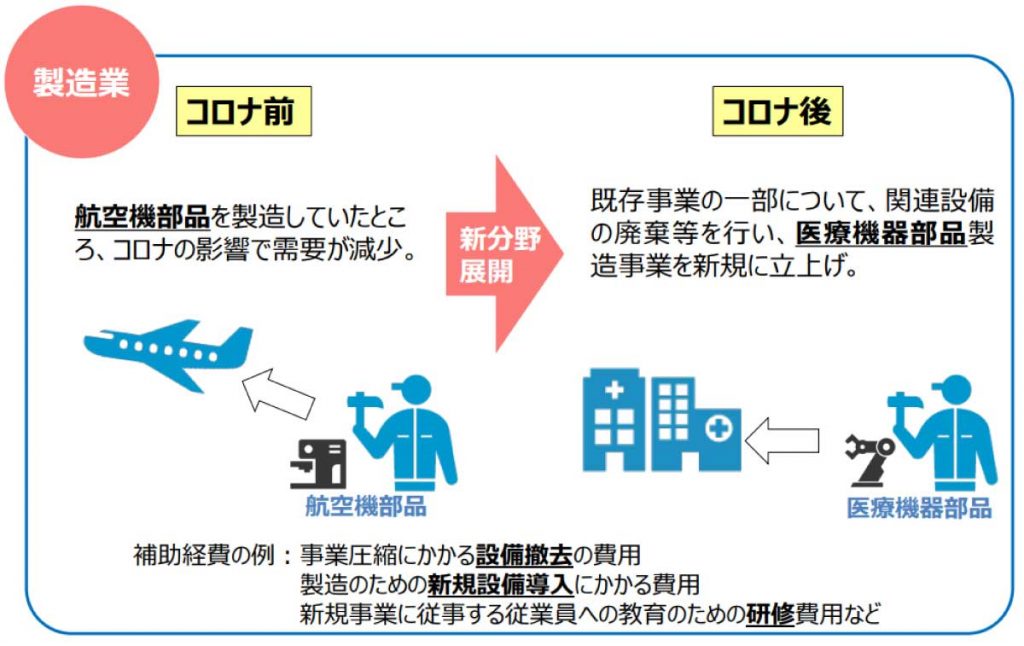 「事業再構築補助金」の事例