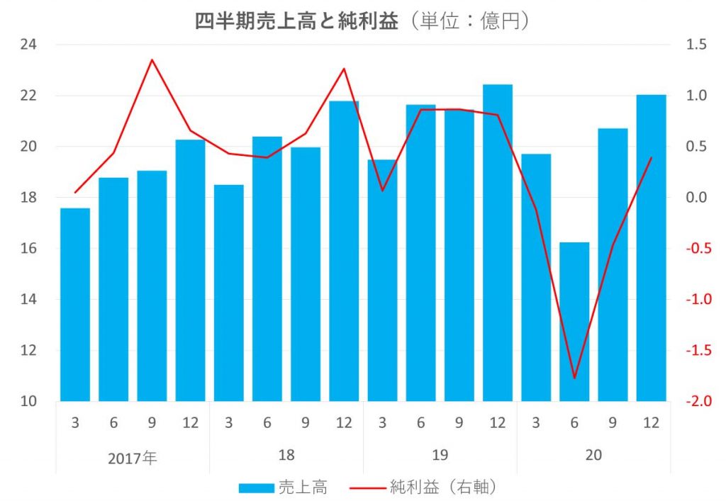 アルテ サロン HD売上高と純利益の推移