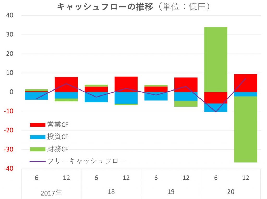 アルテ サロン HDの決算分析