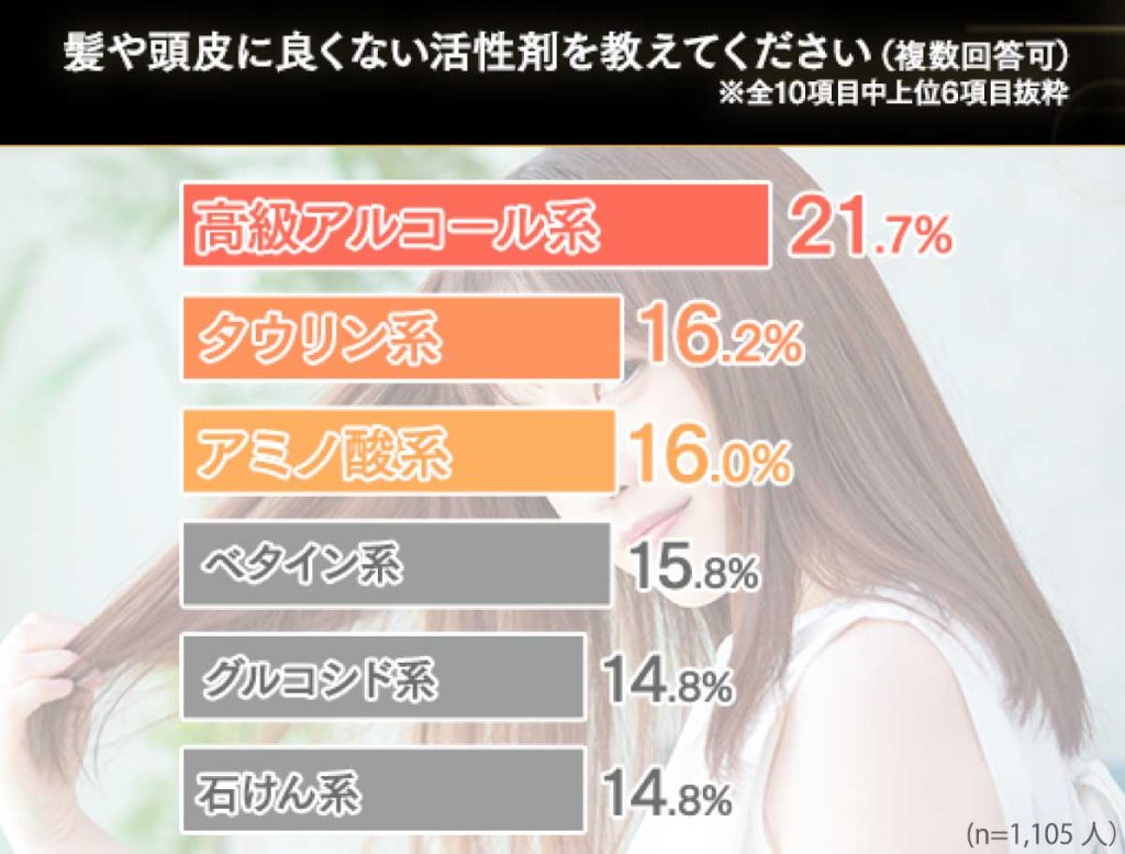 美容師1,117人に聞いた「最も効果が高いヘアケア成分」エルカラクトン