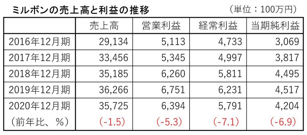 ミルボン売上高と利益の推移