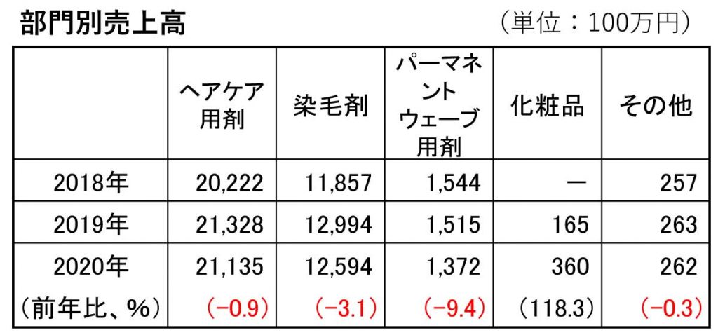 ミルボン部門別売上高