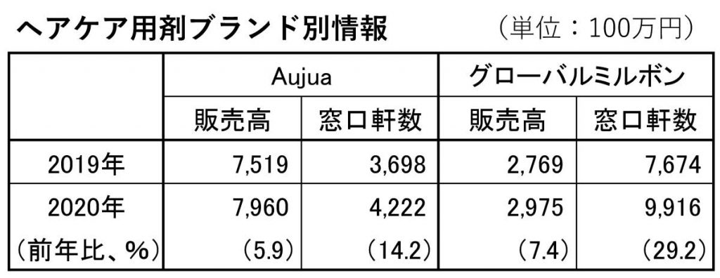 ミルボン染毛剤ブランド別情報