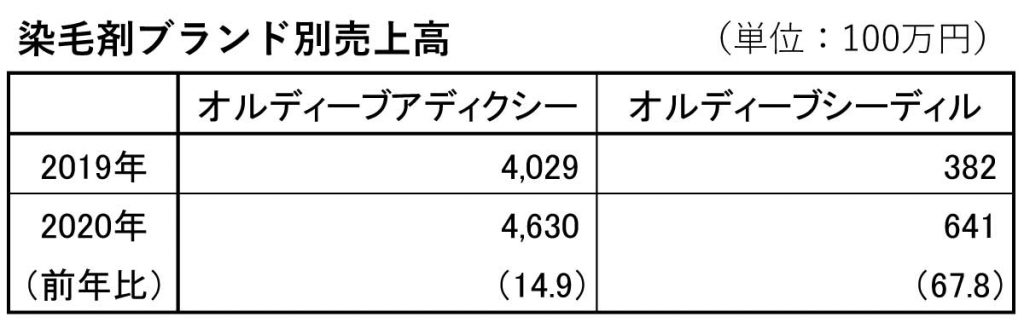 ミルボン染毛剤ブランド別情報