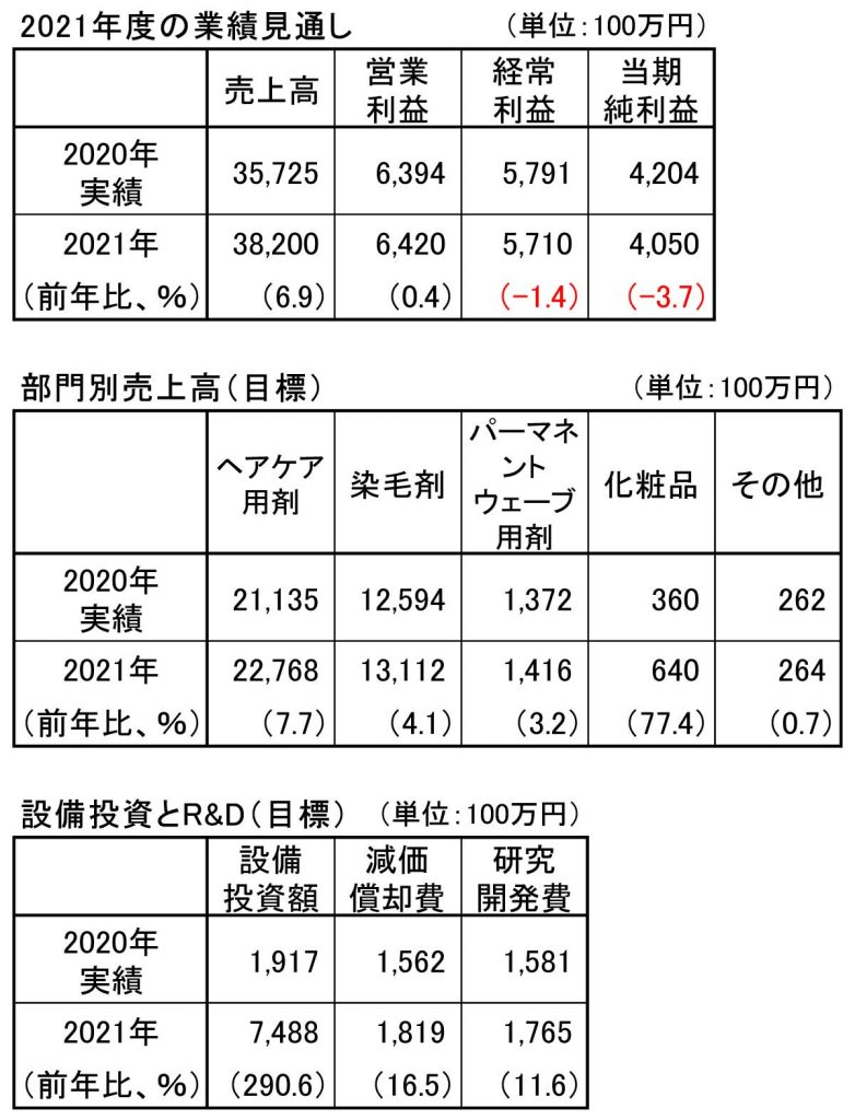 ミルボン2021年度の業績見通し