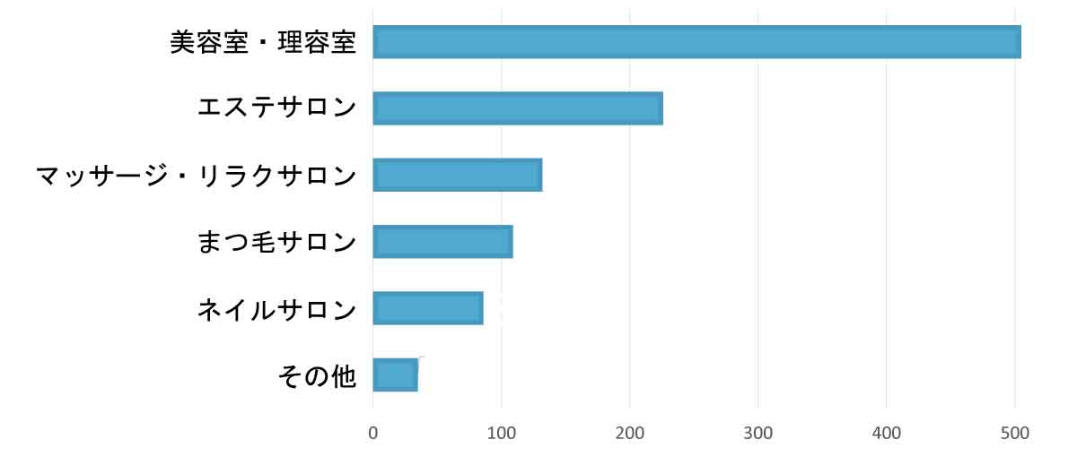 緊急事態宣言地域の尾陽サロンのコロナ禍の影響調査のサロン業種