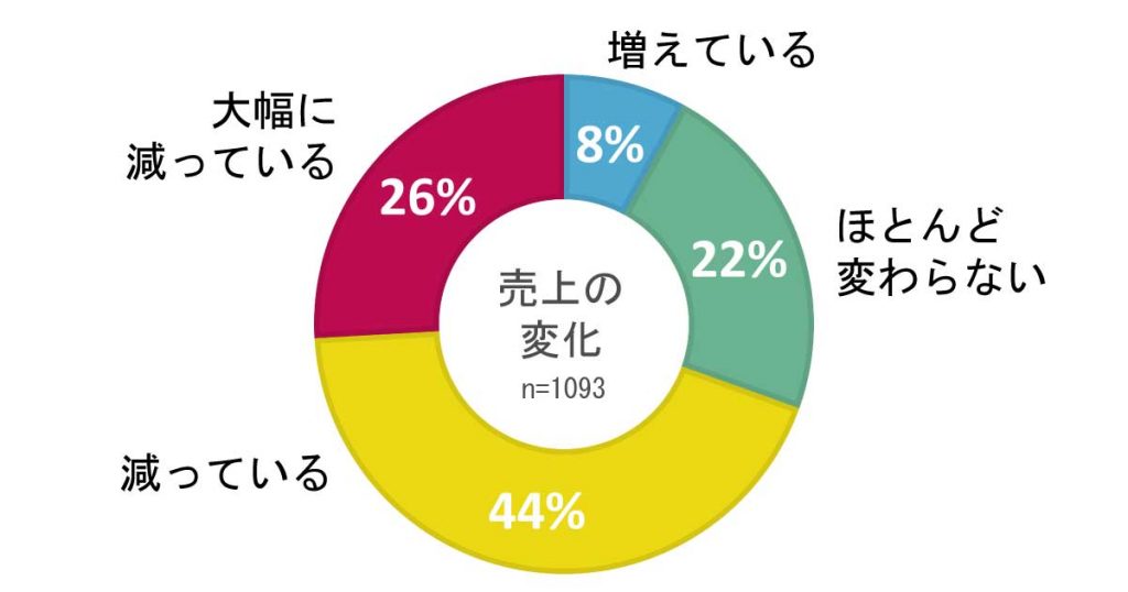 緊急事態宣言地域の理美容室・美容サロンの売上変化