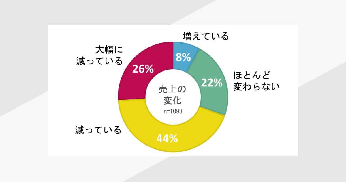 緊急事態宣言下の美容サロン1000軒調査　売上減が７割