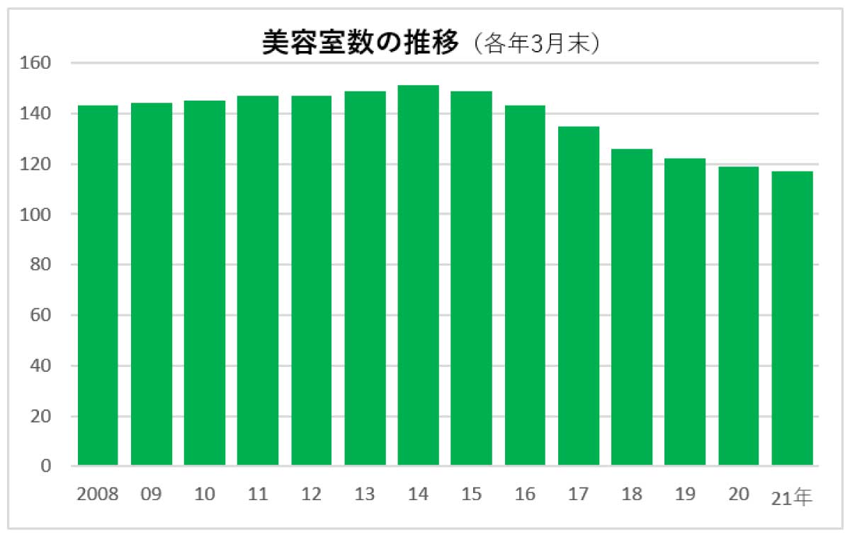 田谷 2021年決算　店舗数推移