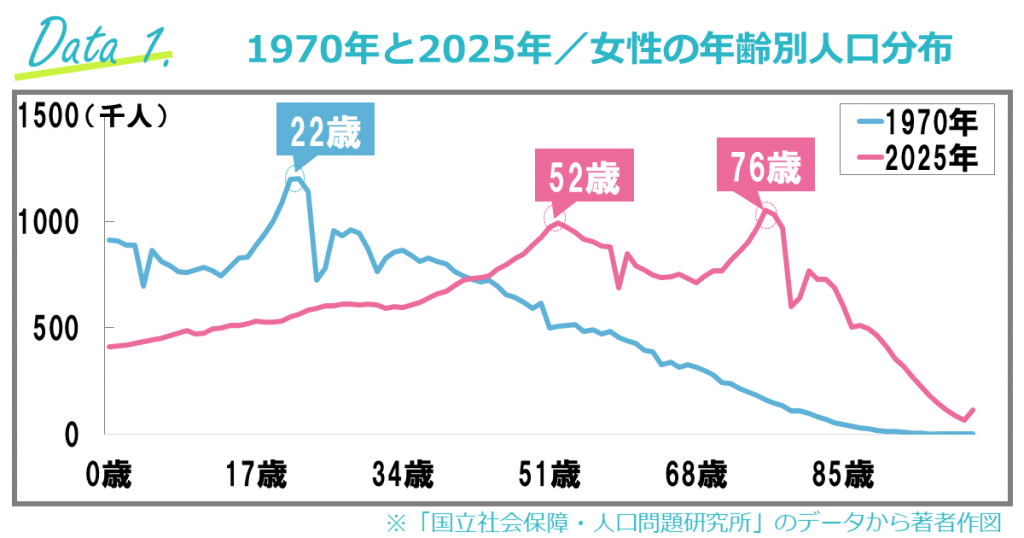 女性の年齢別人口分布