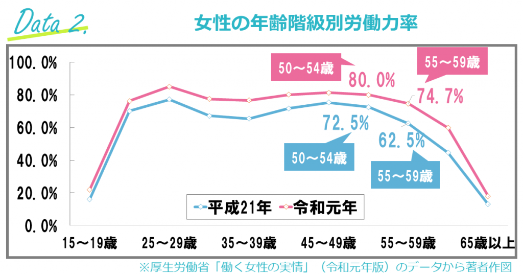 女性の年齢階級別労働力率