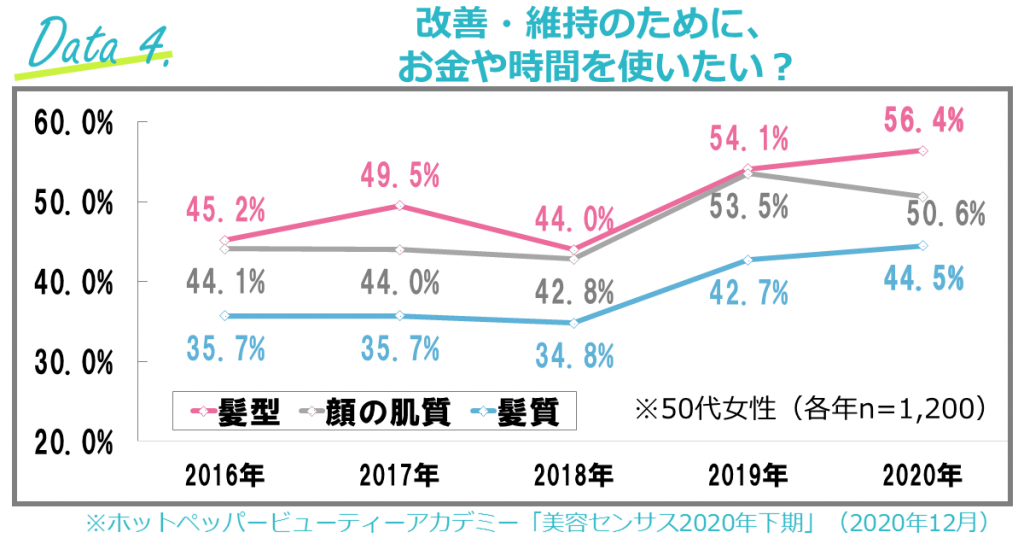 改善・維持のために、お金や時間を使いたい？