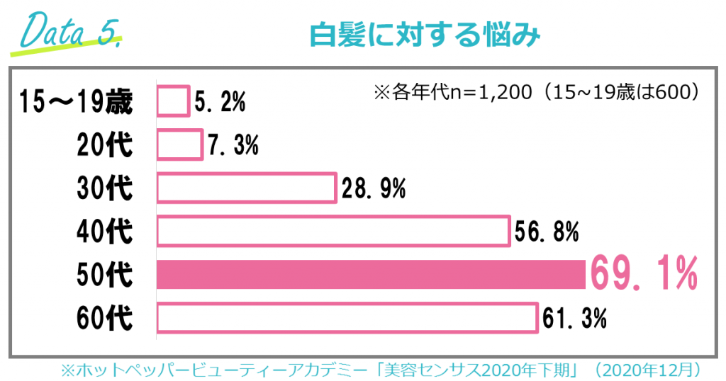 白髪に対する悩み