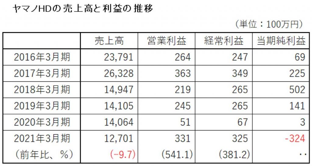 ヤマノHD 2021年決算　収益の推移