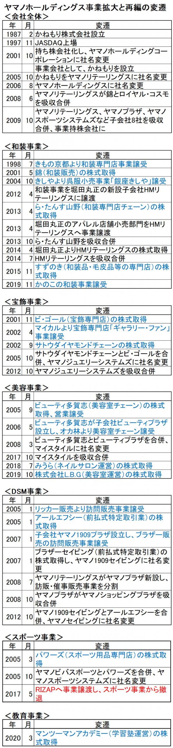 ヤマノHD 2021年決算　事業拡大と再編の変遷