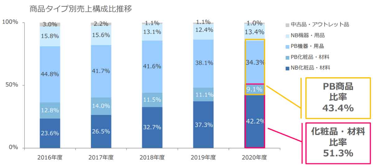 化粧品・材料比率が50％超え（ビューティガレージ決算）